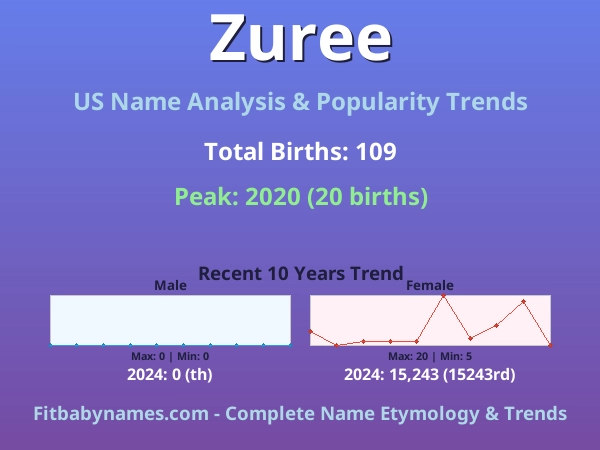Infographic: Zuree name meaning, origin, and popularity trends in the United States (US baby name analysis chart)