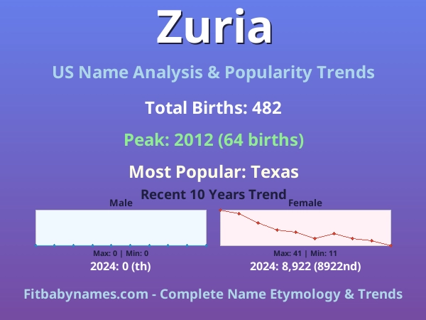 Infographic: Zuria name meaning, origin, and popularity trends in the United States (US baby name analysis chart)