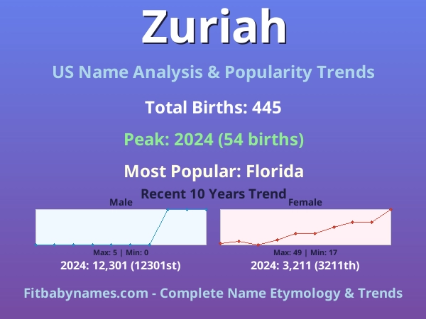 Infographic: Zuriah name meaning, origin, and popularity trends in the United States (US baby name analysis chart)