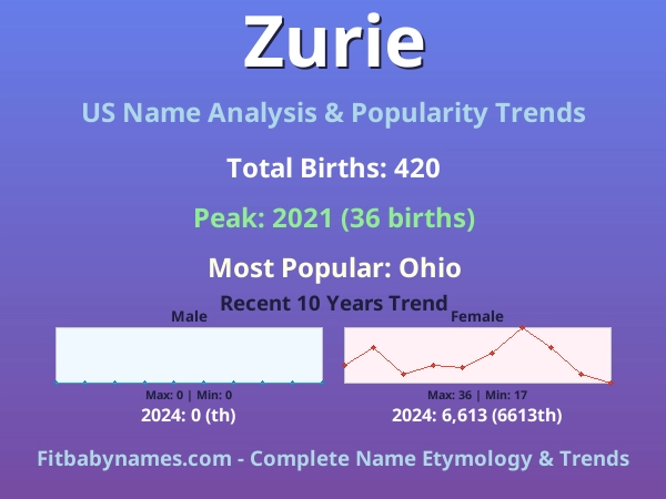 Infographic: Zurie name meaning, origin, and popularity trends in the United States (US baby name analysis chart)