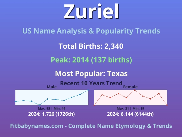Infographic: Zuriel name meaning, origin, and popularity trends in the United States (US baby name analysis chart)
