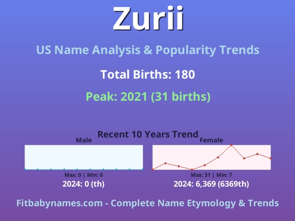 Infographic: Zurii name meaning, origin, and popularity trends in the United States (US baby name analysis chart)