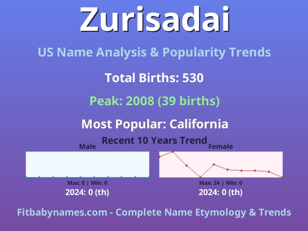 Infographic: Zurisadai name meaning, origin, and popularity trends in the United States (US baby name analysis chart)