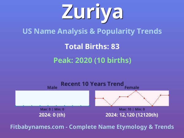 Infographic: Zuriya name meaning, origin, and popularity trends in the United States (US baby name analysis chart)