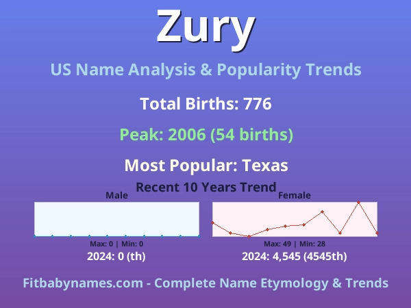 Infographic: Zury name meaning, origin, and popularity trends in the United States (US baby name analysis chart)