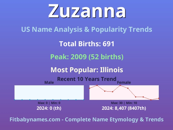Infographic: Zuzanna name meaning, origin, and popularity trends in the United States (US baby name analysis chart)
