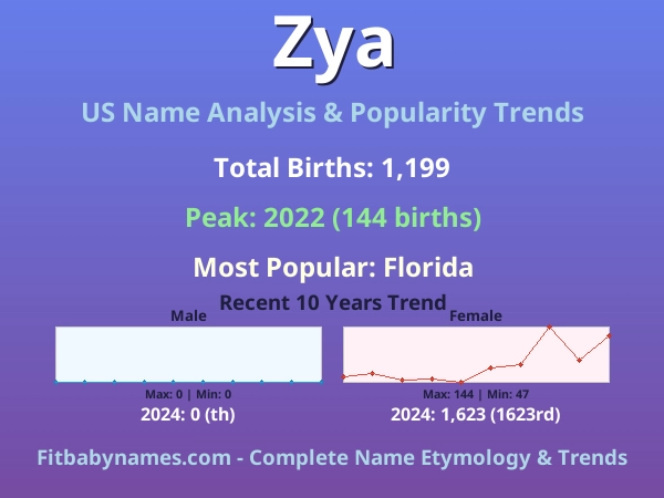 Infographic: Zya name meaning, origin, and popularity trends in the United States (US baby name analysis chart)