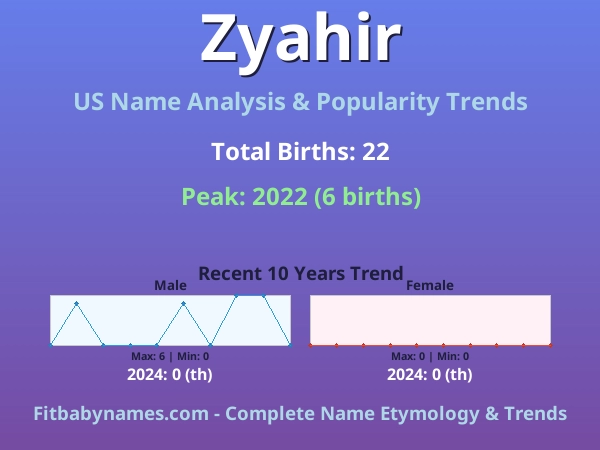 Infographic: Zyahir name meaning, origin, and popularity trends in the United States (US baby name analysis chart)