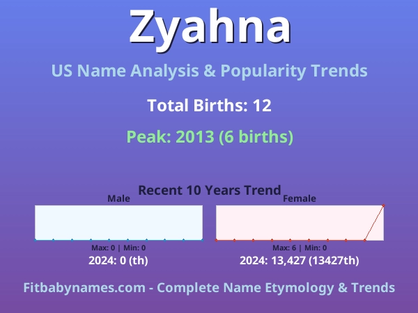 Infographic: Zyahna name meaning, origin, and popularity trends in the United States (US baby name analysis chart)