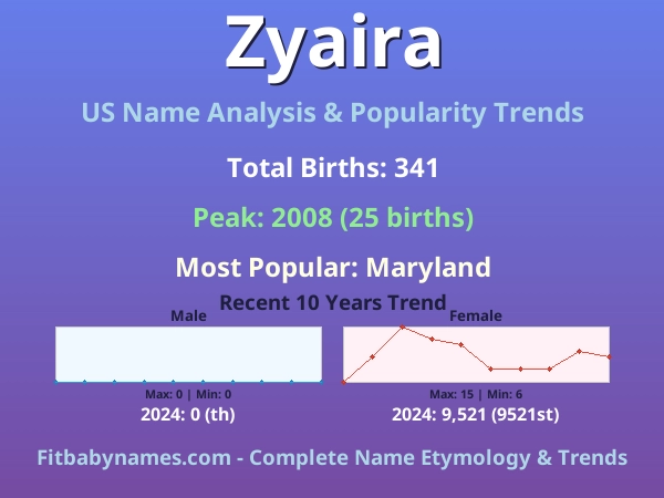 Infographic: Zyaira name meaning, origin, and popularity trends in the United States (US baby name analysis chart)