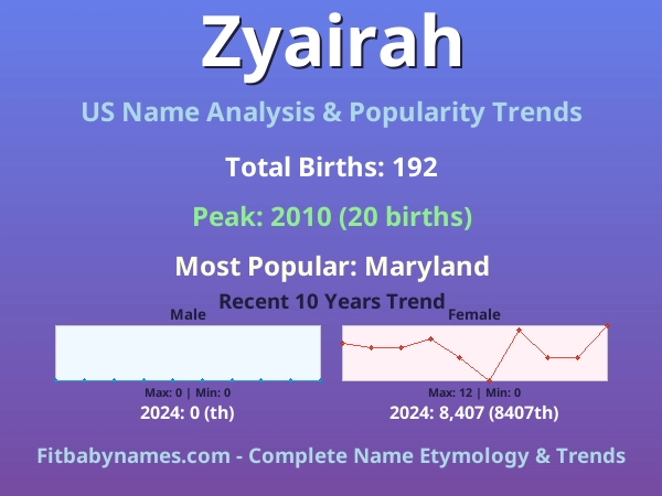 Infographic: Zyairah name meaning, origin, and popularity trends in the United States (US baby name analysis chart)