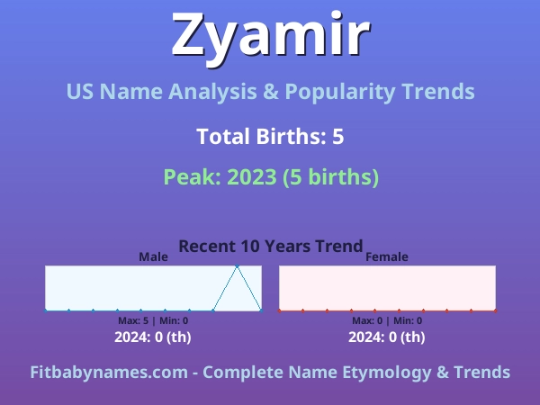 Infographic: Zyamir name meaning, origin, and popularity trends in the United States (US baby name analysis chart)