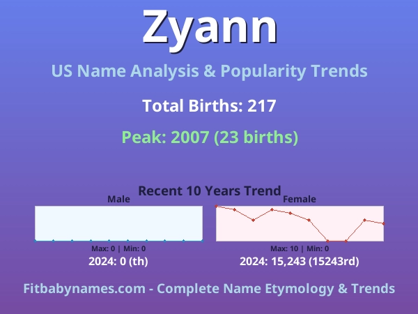 Infographic: Zyann name meaning, origin, and popularity trends in the United States (US baby name analysis chart)