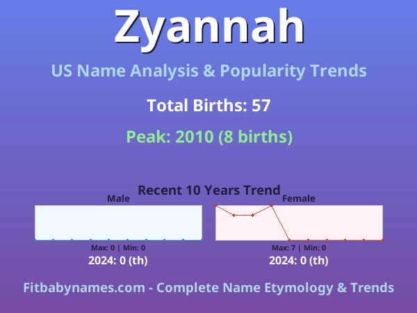 Infographic: Zyannah name meaning, origin, and popularity trends in the United States (US baby name analysis chart)