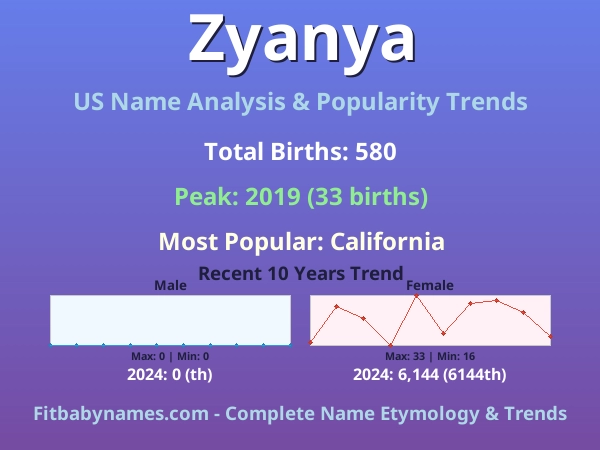 Infographic: Zyanya name meaning, origin, and popularity trends in the United States (US baby name analysis chart)