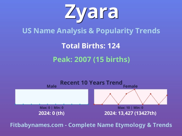 Infographic: Zyara name meaning, origin, and popularity trends in the United States (US baby name analysis chart)