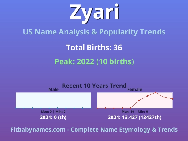 Infographic: Zyari name meaning, origin, and popularity trends in the United States (US baby name analysis chart)