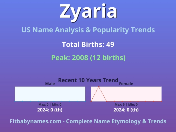 Infographic: Zyaria name meaning, origin, and popularity trends in the United States (US baby name analysis chart)
