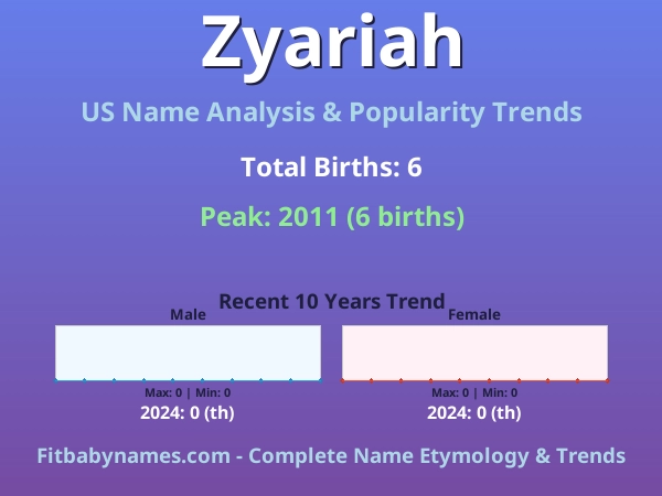 Infographic: Zyariah name meaning, origin, and popularity trends in the United States (US baby name analysis chart)