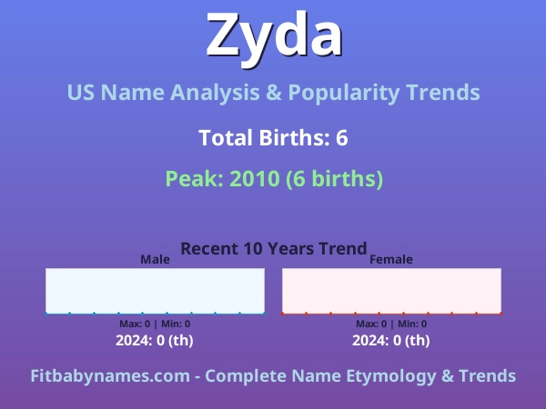 Infographic: Zyda name meaning, origin, and popularity trends in the United States (US baby name analysis chart)