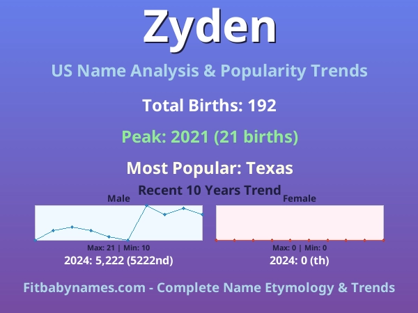 Infographic: Zyden name meaning, origin, and popularity trends in the United States (US baby name analysis chart)