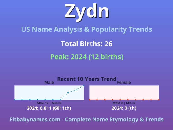 Infographic: Zydn name meaning, origin, and popularity trends in the United States (US baby name analysis chart)