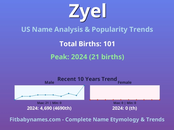 Infographic: Zyel name meaning, origin, and popularity trends in the United States (US baby name analysis chart)