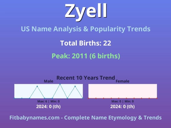 Infographic: Zyell name meaning, origin, and popularity trends in the United States (US baby name analysis chart)