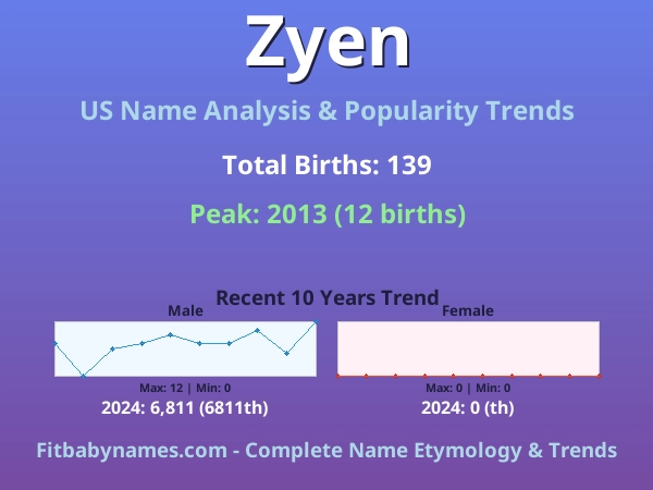 Infographic: Zyen name meaning, origin, and popularity trends in the United States (US baby name analysis chart)