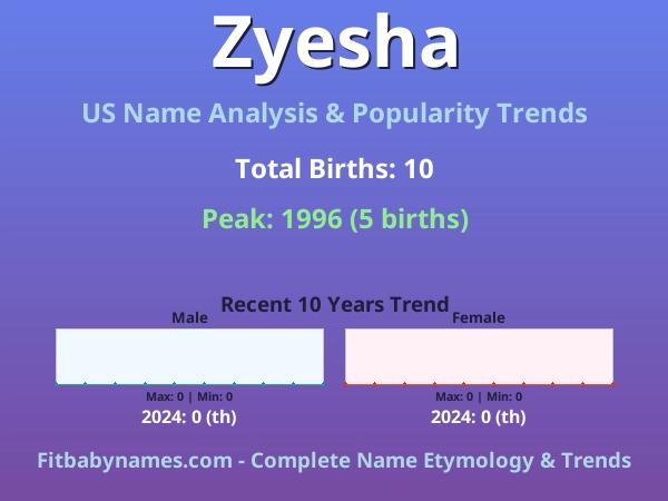 Infographic: Zyesha name meaning, origin, and popularity trends in the United States (US baby name analysis chart)