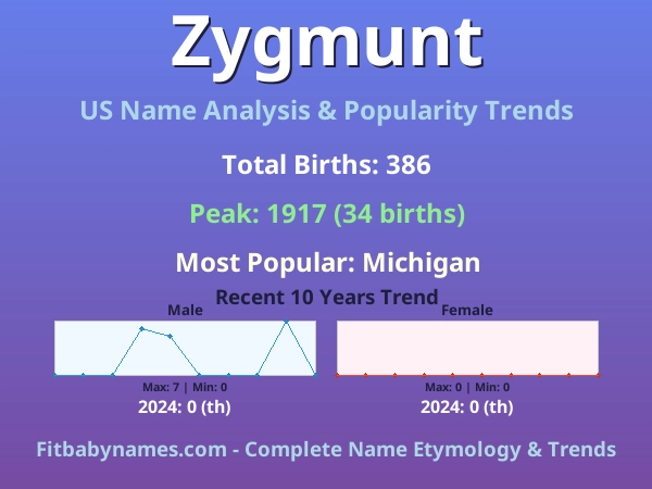 Infographic: Zygmunt name meaning, origin, and popularity trends in the United States (US baby name analysis chart)