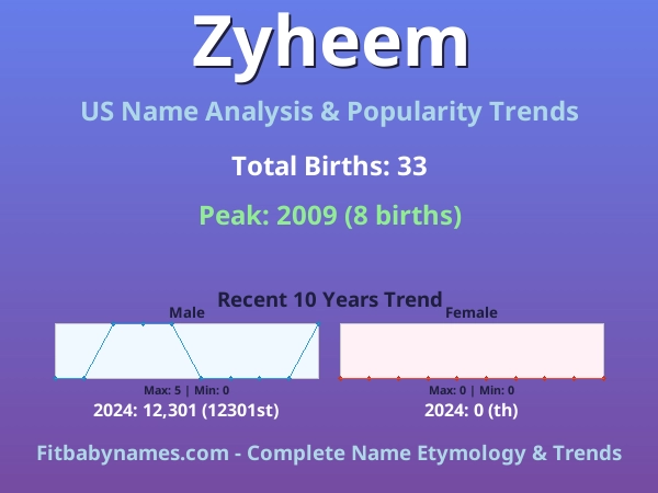 Infographic: Zyheem name meaning, origin, and popularity trends in the United States (US baby name analysis chart)