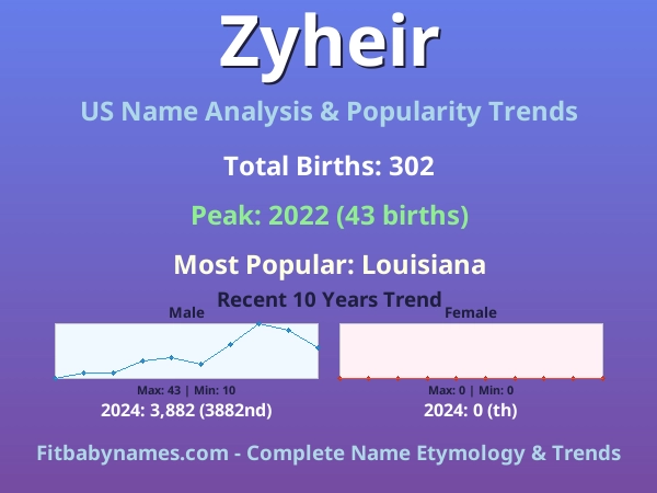 Infographic: Zyheir name meaning, origin, and popularity trends in the United States (US baby name analysis chart)
