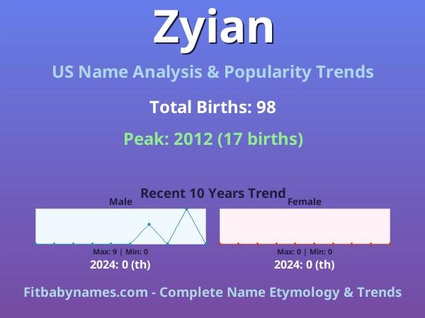 Infographic: Zyian name meaning, origin, and popularity trends in the United States (US baby name analysis chart)
