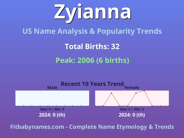 Infographic: Zyianna name meaning, origin, and popularity trends in the United States (US baby name analysis chart)