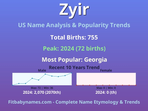 Infographic: Zyir name meaning, origin, and popularity trends in the United States (US baby name analysis chart)