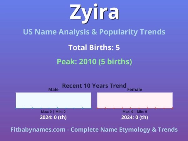 Infographic: Zyira name meaning, origin, and popularity trends in the United States (US baby name analysis chart)