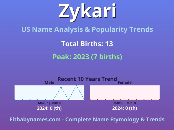 Infographic: Zykari name meaning, origin, and popularity trends in the United States (US baby name analysis chart)