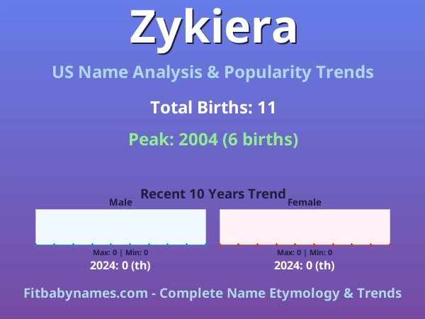 Infographic: Zykiera name meaning, origin, and popularity trends in the United States (US baby name analysis chart)