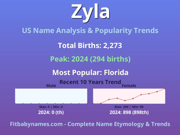 Infographic: Zyla name meaning, origin, and popularity trends in the United States (US baby name analysis chart)