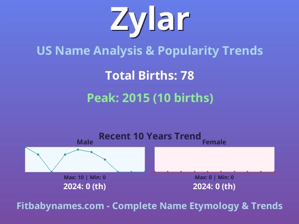 Infographic: Zylar name meaning, origin, and popularity trends in the United States (US baby name analysis chart)