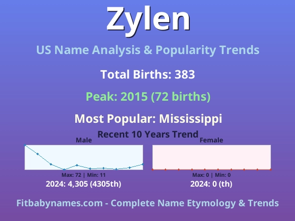 Infographic: Zylen name meaning, origin, and popularity trends in the United States (US baby name analysis chart)