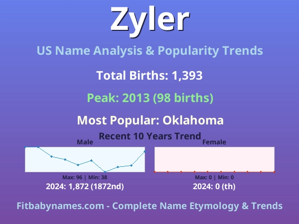 Infographic: Zyler name meaning, origin, and popularity trends in the United States (US baby name analysis chart)