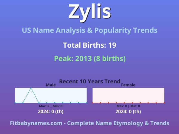 Infographic: Zylis name meaning, origin, and popularity trends in the United States (US baby name analysis chart)