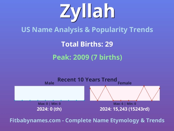 Infographic: Zyllah name meaning, origin, and popularity trends in the United States (US baby name analysis chart)