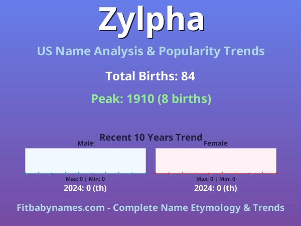 Infographic: Zylpha name meaning, origin, and popularity trends in the United States (US baby name analysis chart)