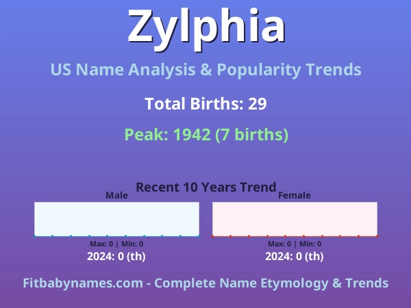 Infographic: Zylphia name meaning, origin, and popularity trends in the United States (US baby name analysis chart)