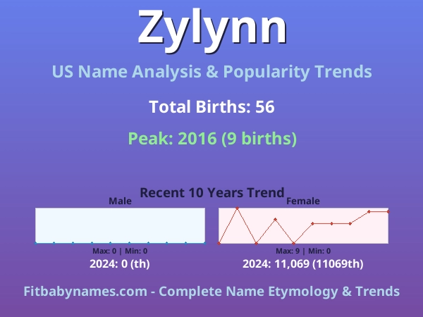 Infographic: Zylynn name meaning, origin, and popularity trends in the United States (US baby name analysis chart)