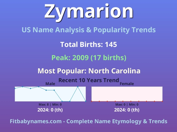 Infographic: Zymarion name meaning, origin, and popularity trends in the United States (US baby name analysis chart)