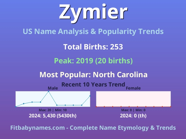 Infographic: Zymier name meaning, origin, and popularity trends in the United States (US baby name analysis chart)